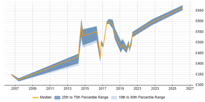 Contractor daily rate distribution trend for jobs in Westminster citing Project Delivery