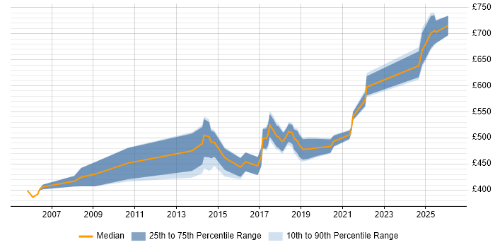 Contractor daily rate distribution trend for jobs in Westminster citing Project Management