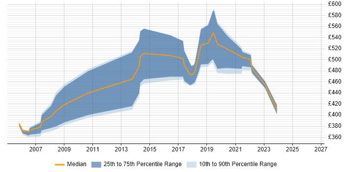 Contractor daily rate distribution trend for Project Manager job vacancies in Westminster