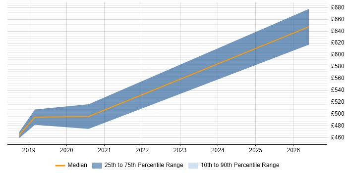 Contractor daily rate distribution trend for Python Developer job vacancies in Westminster