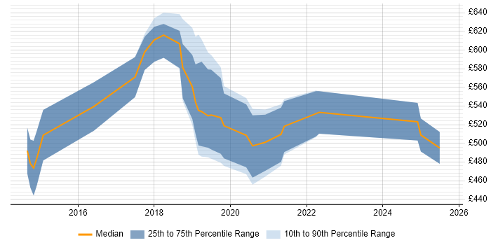 Contractor daily rate distribution trend for jobs in Westminster citing Python
