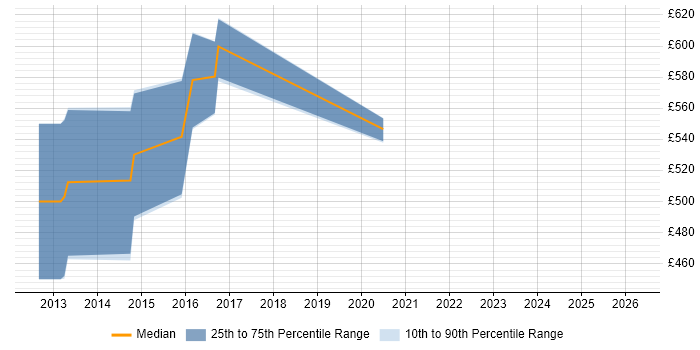 Contractor daily rate distribution trend for jobs in Westminster citing RabbitMQ