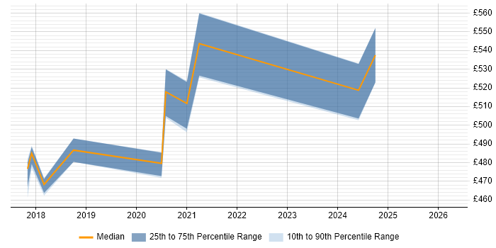 Contractor daily rate distribution trend for jobs in Westminster citing React