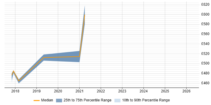 Contractor daily rate distribution trend for jobs in Westminster citing Redux