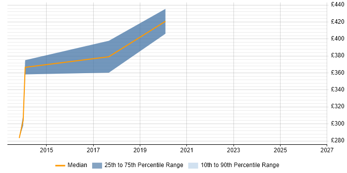 Contractor daily rate distribution trend for jobs in Westminster citing Regression Testing