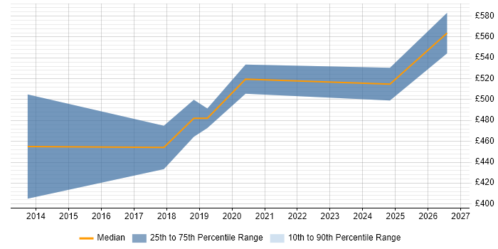 Contractor daily rate distribution trend for jobs in Westminster citing Requirements Gathering