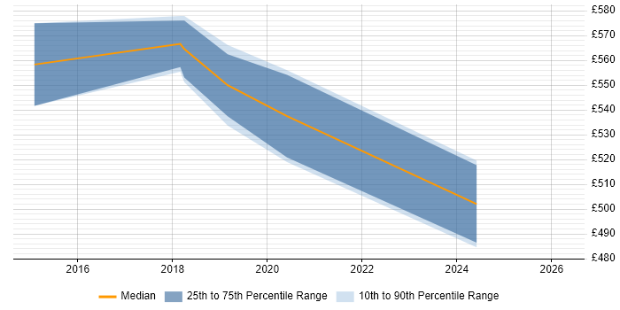 Contractor daily rate distribution trend for jobs in Westminster citing Responsive Web Design