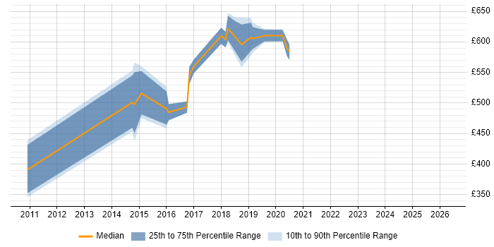 Contractor daily rate distribution trend for jobs in Westminster citing REST
