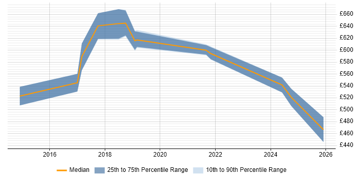 Contractor daily rate distribution trend for jobs in Westminster citing RESTful