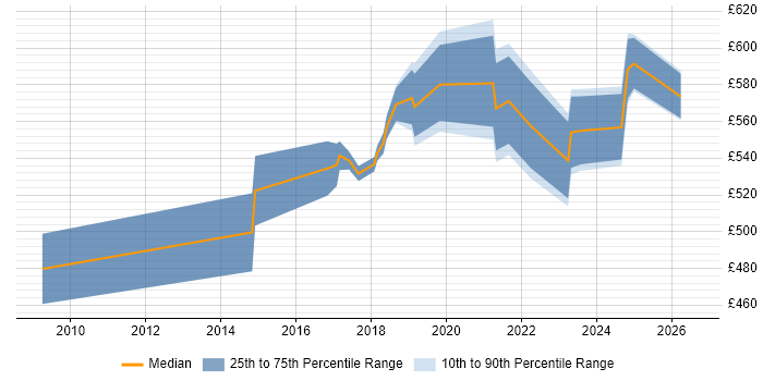 Contractor daily rate distribution trend for jobs in Westminster citing Roadmaps