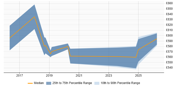 Contractor daily rate distribution trend for jobs in Westminster citing SaaS