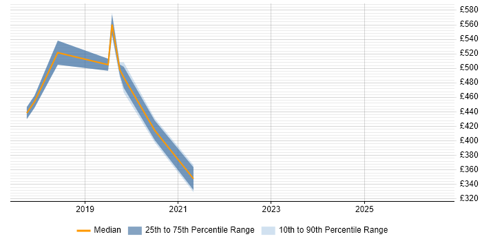 Contractor daily rate distribution trend for jobs in Westminster citing Salesforce