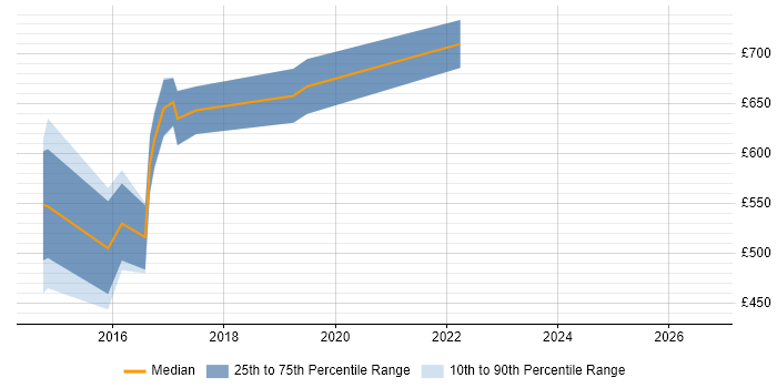 Contractor daily rate distribution trend for jobs in Westminster citing Scala