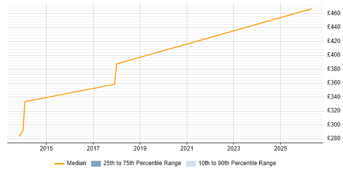Contractor daily rate distribution trend for jobs in Westminster citing Scenario Testing