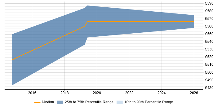 Contractor daily rate distribution trend for Scrum Master job vacancies in Westminster
