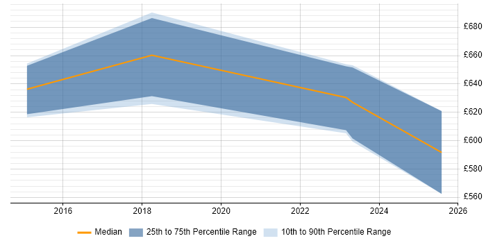 Contractor daily rate distribution trend for jobs in Westminster citing Secure Coding