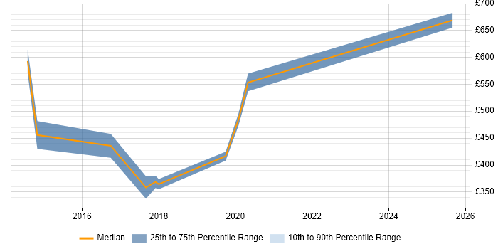 Contractor daily rate distribution trend for jobs in Westminster citing Selenium