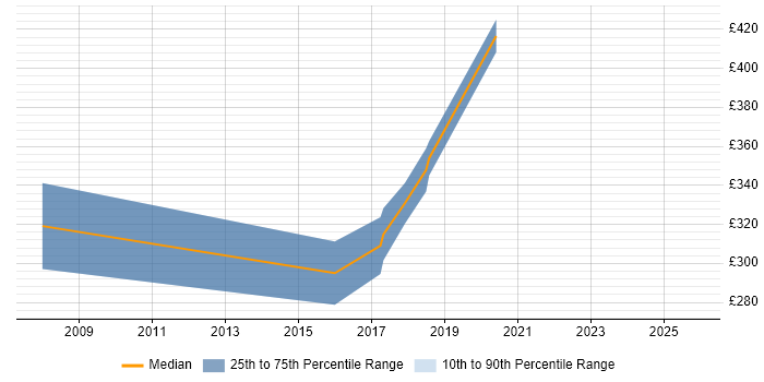 Contractor daily rate distribution trend for Senior Analyst job vacancies in Westminster