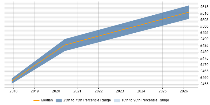Contractor daily rate distribution trend for Senior Business Analyst job vacancies in Westminster
