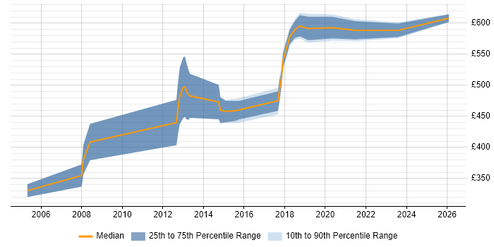 Contractor daily rate distribution trend for Senior Developer job vacancies in Westminster