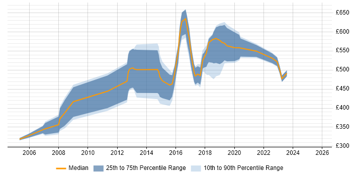 Contractor daily rate distribution trend for Senior job vacancies in Westminster