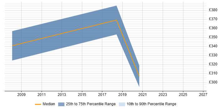 Contractor daily rate distribution trend for jobs in Westminster citing SEO