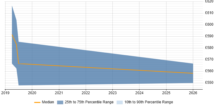 Contractor daily rate distribution trend for jobs in Westminster citing Servant Leadership