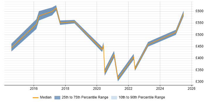 Contractor daily rate distribution trend for jobs in Westminster citing Service Delivery