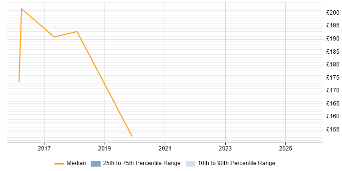 Contractor daily rate distribution trend for Service Desk Analyst job vacancies in Westminster