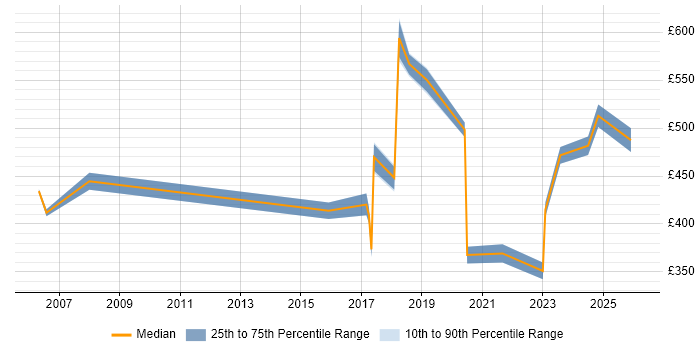 Contractor daily rate distribution trend for jobs in Westminster citing Service Management