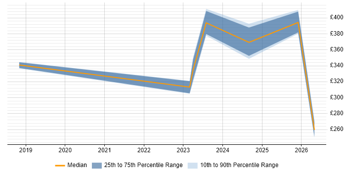 Contractor daily rate distribution trend for jobs in Westminster citing ServiceNow