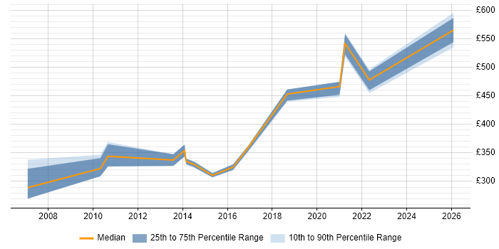Contractor daily rate distribution trend for jobs in Westminster citing SharePoint