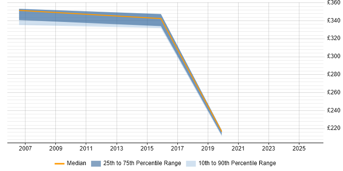 Contractor daily rate distribution trend for jobs in Westminster citing SLA