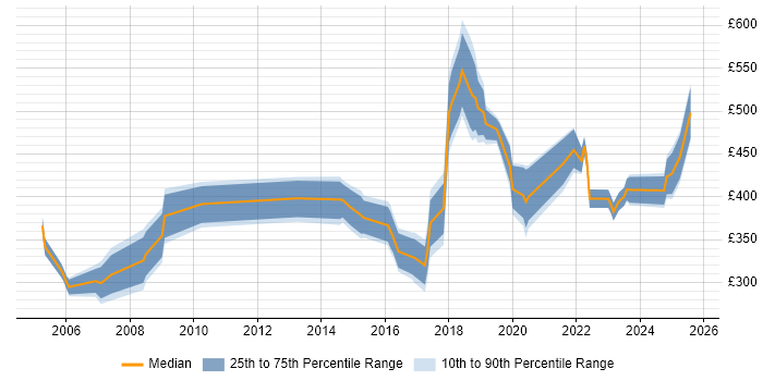 Contractor daily rate distribution trend for jobs in Westminster citing Social Skills Contractor daily rate distribution trend for jobs in Westminster citing Social Skills