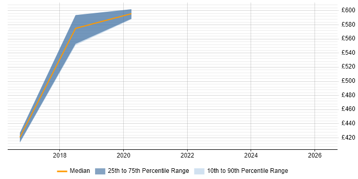 Contractor daily rate distribution trend for Software Engineer job vacancies in Westminster