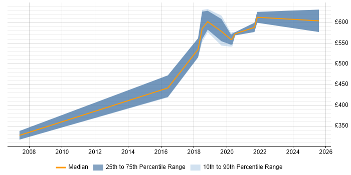 Contractor daily rate distribution trend for jobs in Westminster citing Software Engineering
