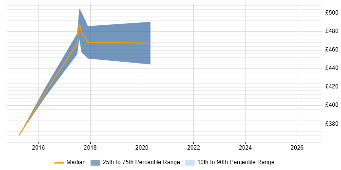Contractor daily rate distribution trend for jobs in Westminster citing Software Testing