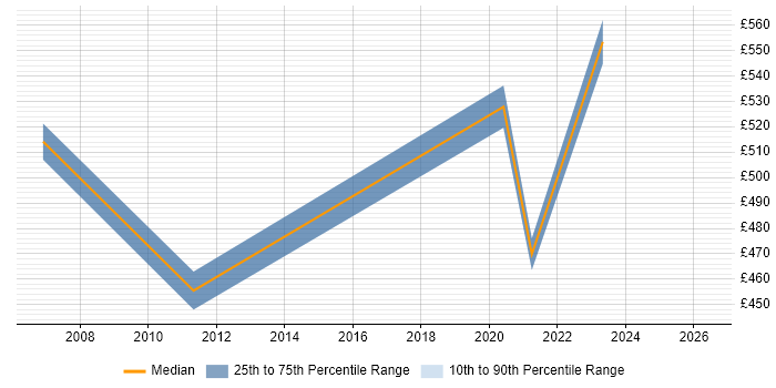 Contractor daily rate distribution trend for Solutions Architect job vacancies in Westminster