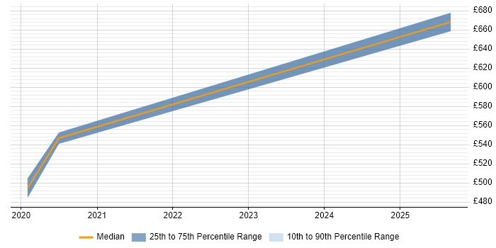 Contractor daily rate distribution trend for jobs in Westminster citing SonarQube