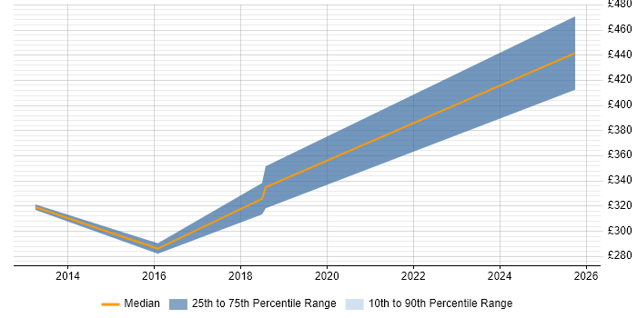 Contractor daily rate distribution trend for jobs in Westminster citing Spreadsheet