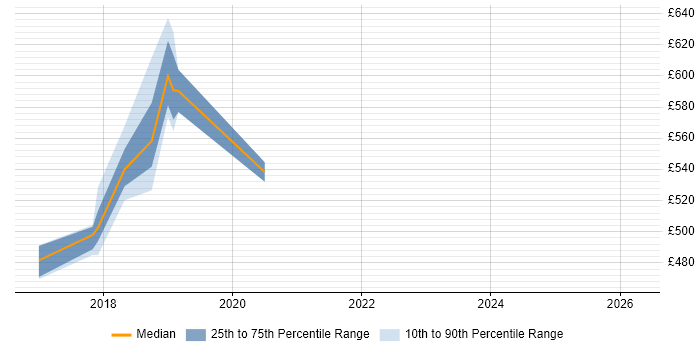 Contractor daily rate distribution trend for jobs in Westminster citing Spring Boot