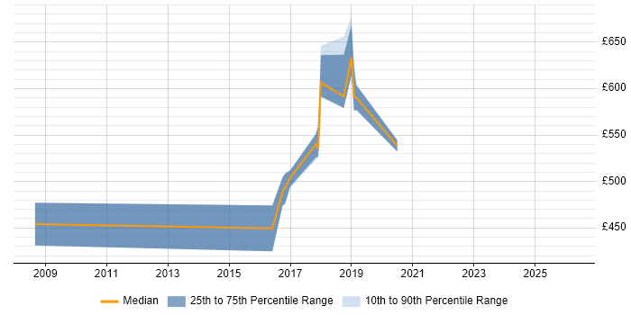 Contractor daily rate distribution trend for jobs in Westminster citing Spring