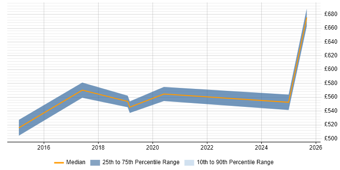 Contractor daily rate distribution trend for jobs in Westminster citing Sprint Planning