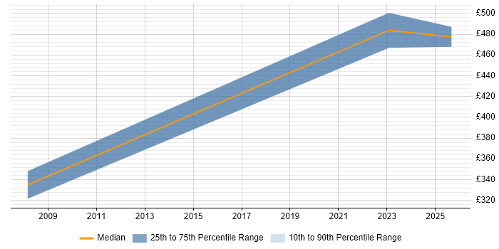 Contractor daily rate distribution trend for SQL DBA job vacancies in Westminster