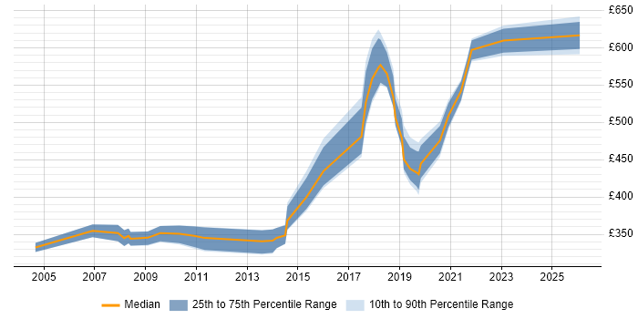Contractor daily rate distribution trend for jobs in Westminster citing SQL Server
