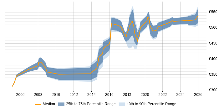 Contractor daily rate distribution trend for jobs in Westminster citing SQL