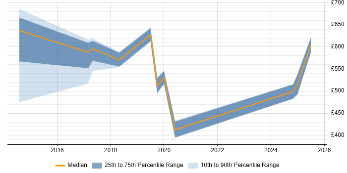 Contractor daily rate distribution trend for jobs in Westminster citing Stakeholder Engagement