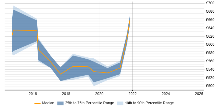 Contractor daily rate distribution trend for jobs in Westminster citing Technical Leadership