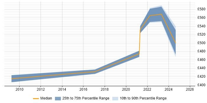 Contractor daily rate distribution trend for jobs in Westminster citing Technology Roadmap