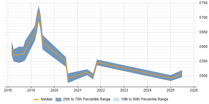 Contractor daily rate distribution trend for jobs in Westminster citing Terraform